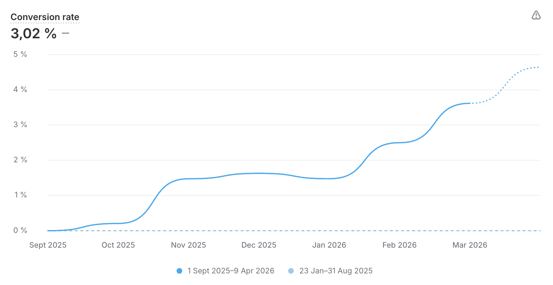 Conversion-Rate Verlauf Terradix